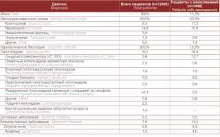 Мужское бесплодие в Российской Федерации: статистические данные за 2000-2018 годы