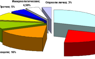 Причины генетического бесплодия